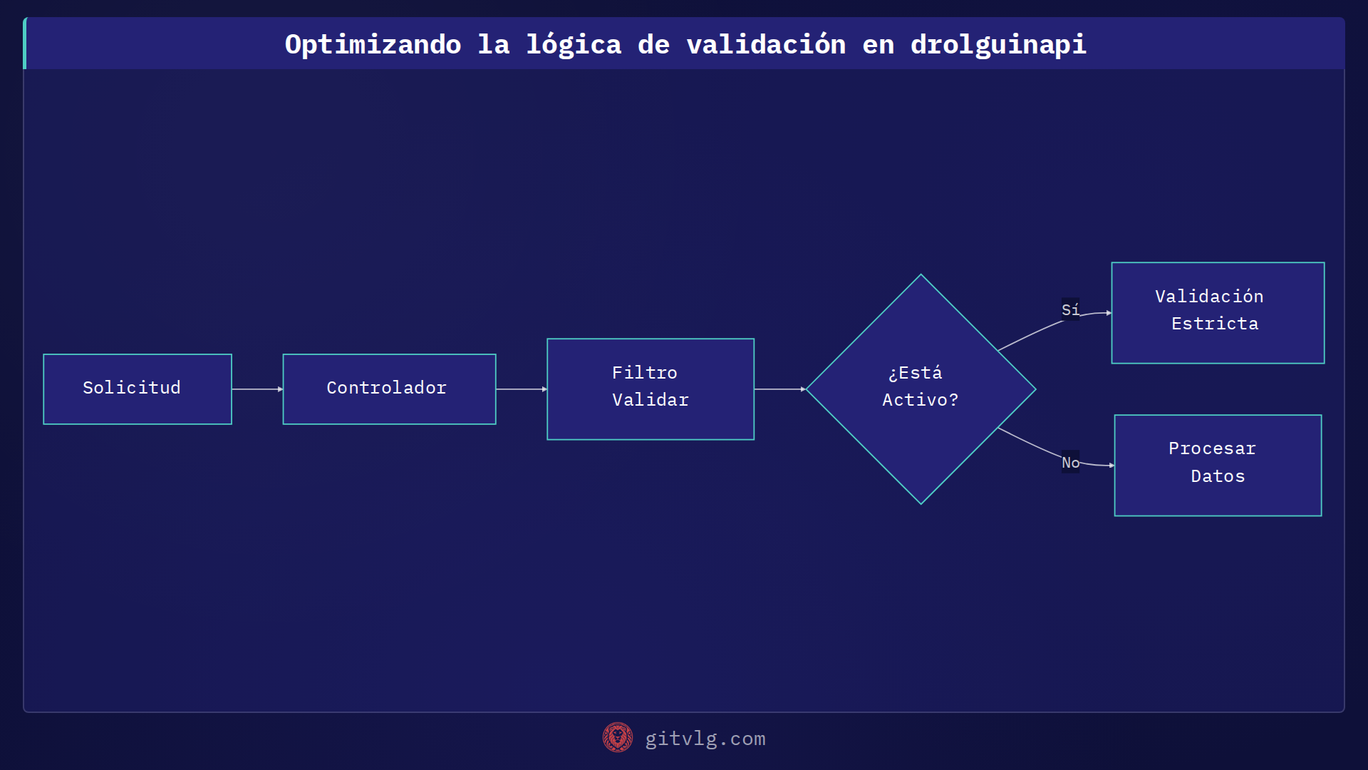 Optimizando la lógica de validación en drolguinapi