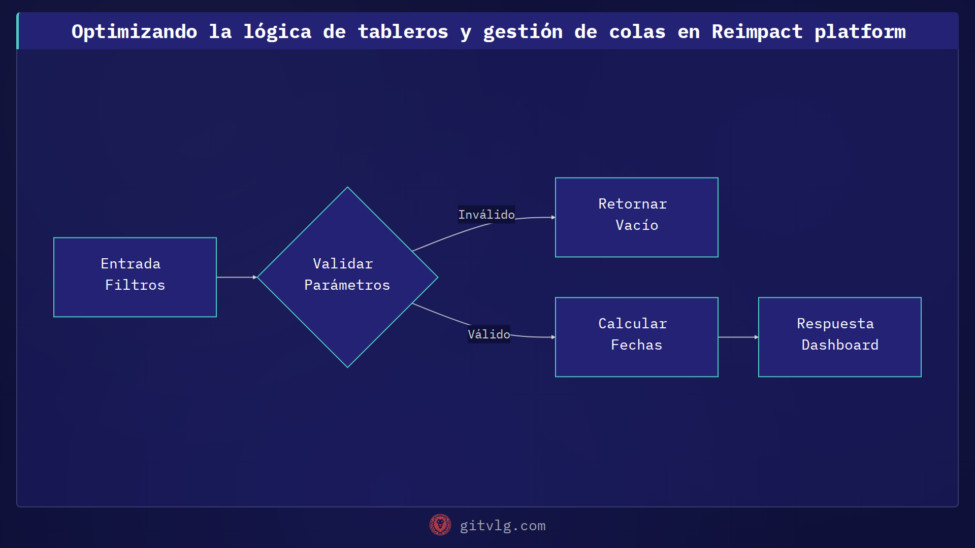 Optimizando la lógica de tableros y gestión de colas en Reimpact platform