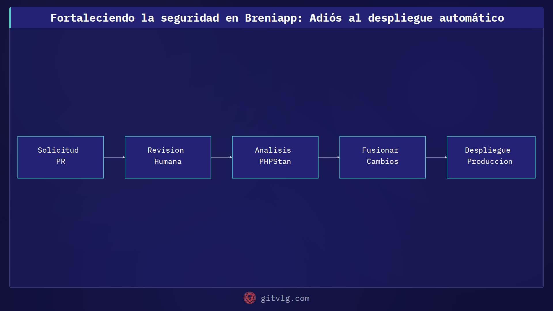Fortaleciendo la seguridad en Breniapp: Adiós al despliegue automático