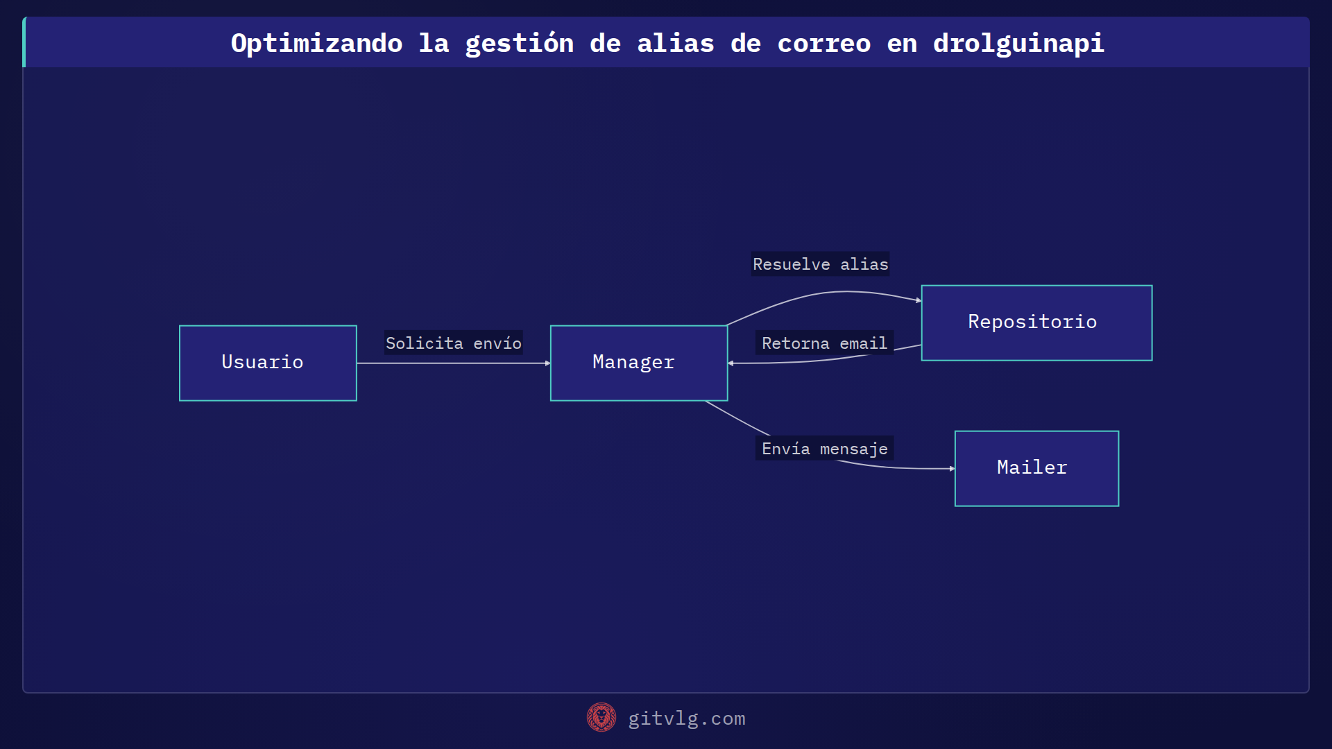 Optimizando la gestión de alias de correo en drolguinapi