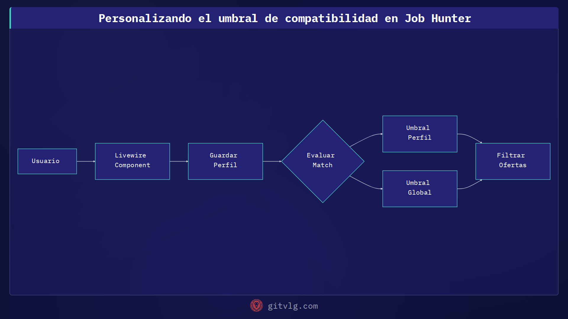 Personalizando el umbral de compatibilidad en Job Hunter