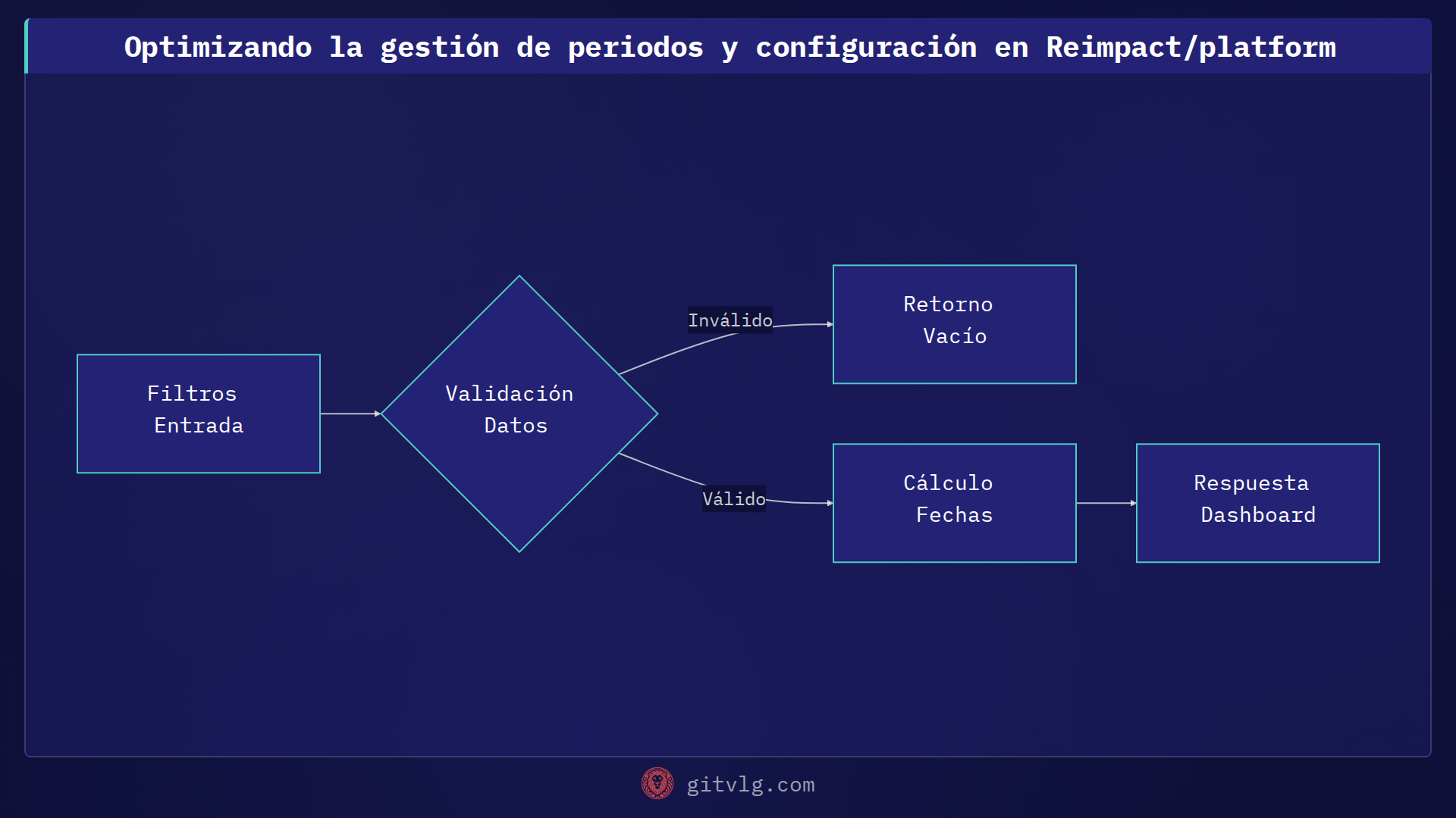 Optimizando la gestión de periodos y configuración en Reimpact/platform