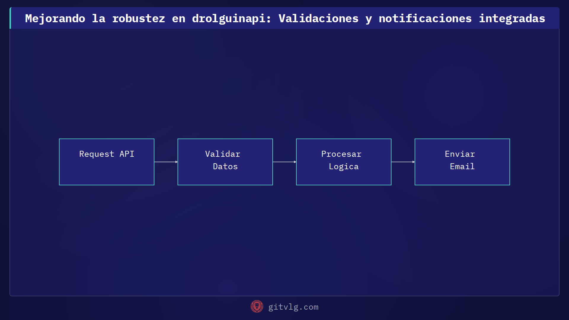 Mejorando la robustez en drolguinapi: Validaciones y notificaciones integradas