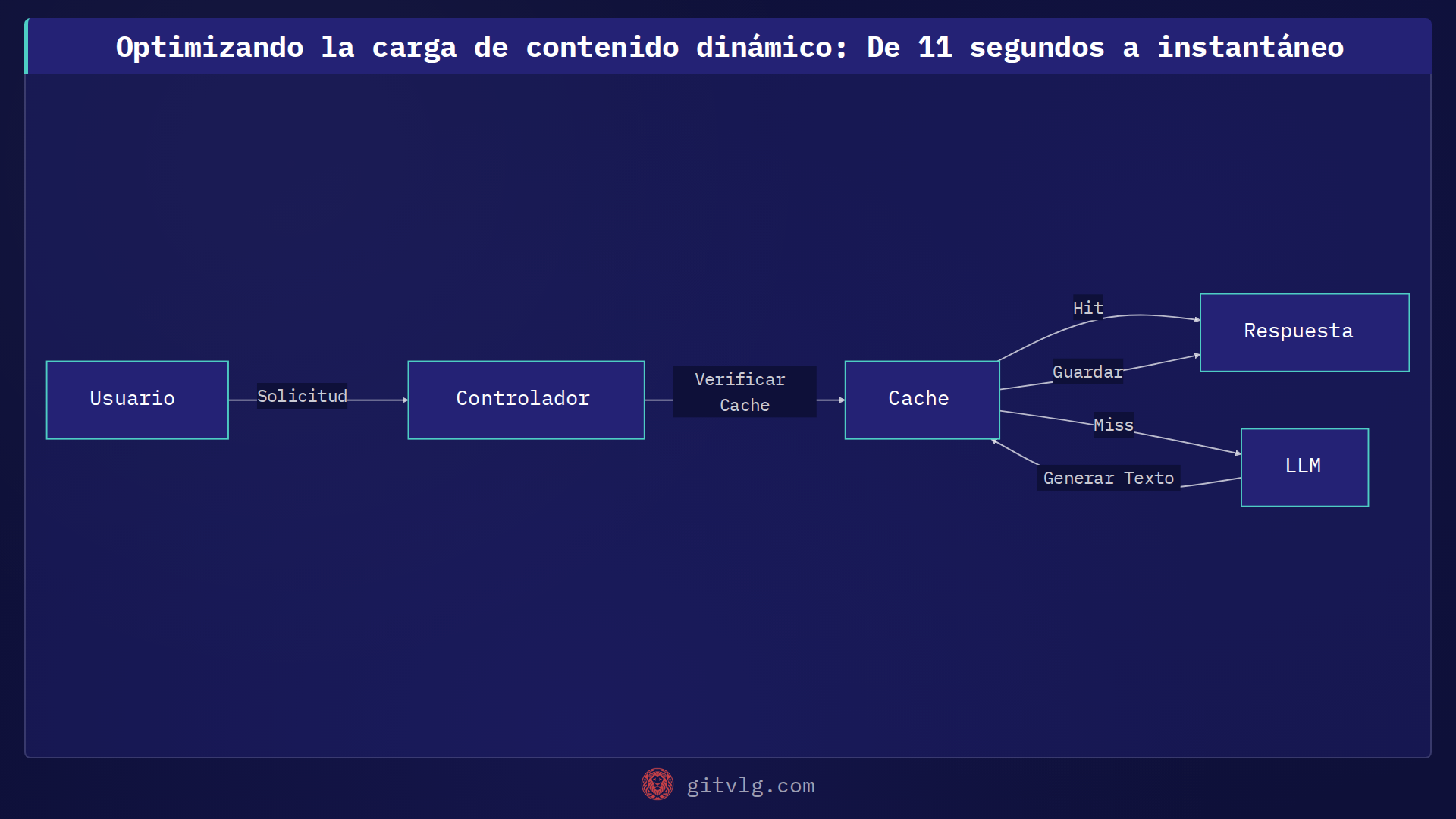 Optimizando la carga de contenido dinámico: De 11 segundos a instantáneo