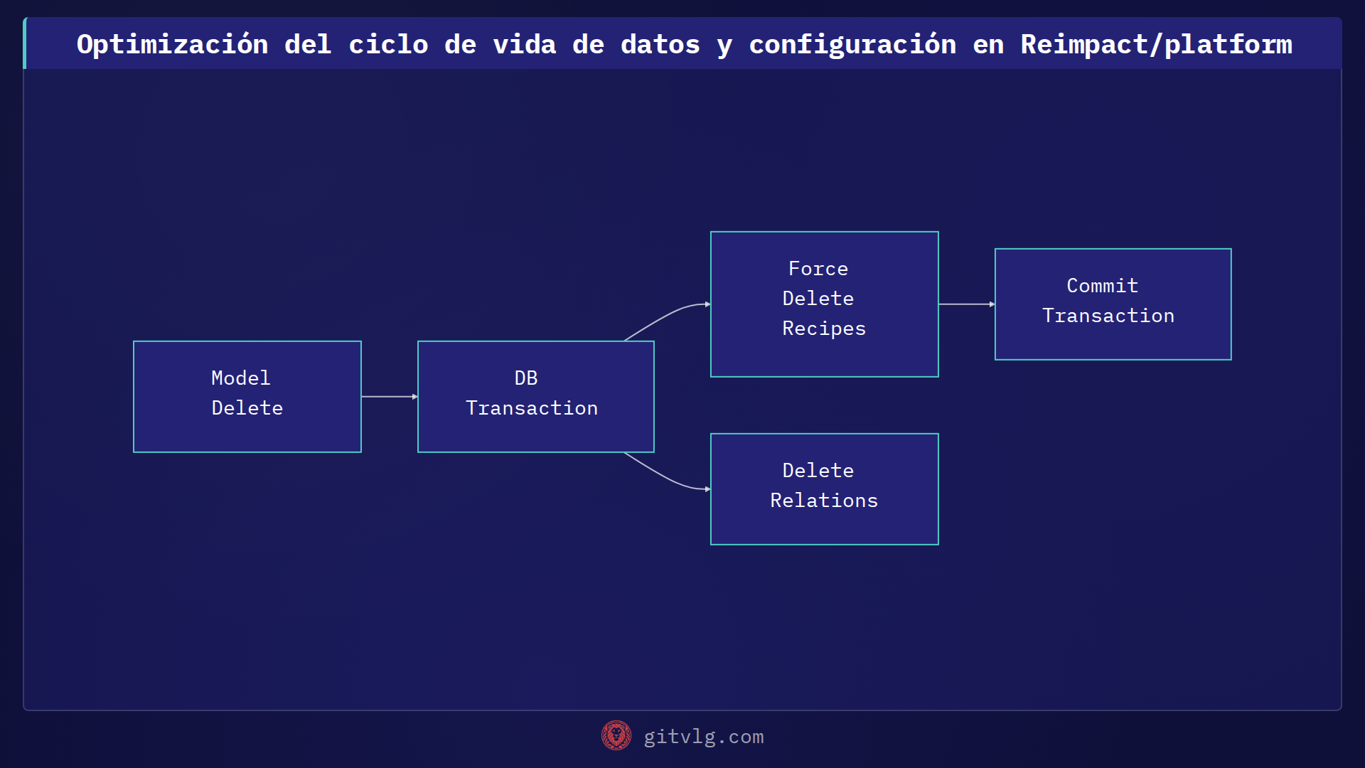 Optimización del ciclo de vida de datos y configuración en Reimpact/platform