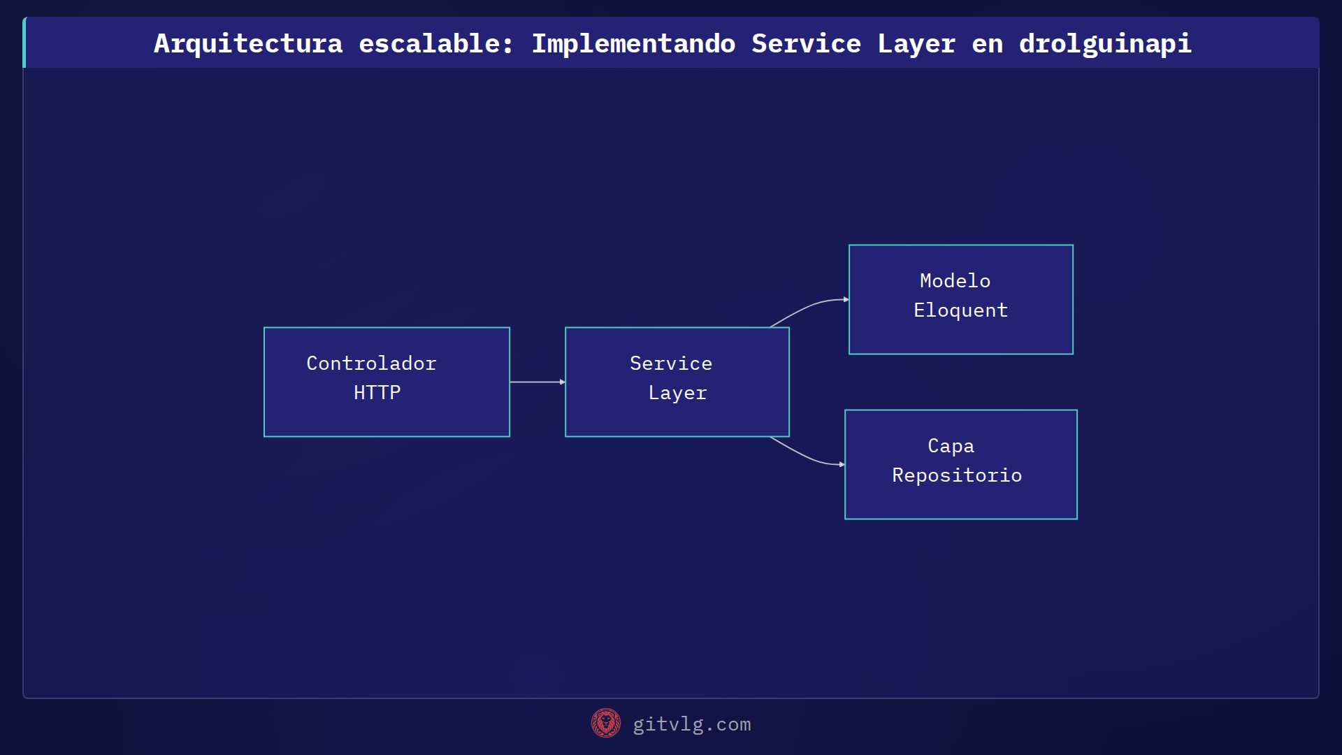 Arquitectura escalable: Implementando Service Layer en drolguinapi