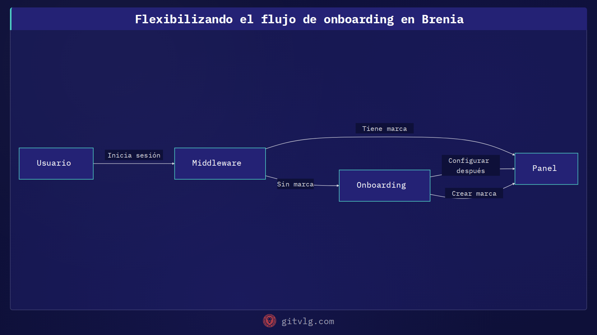 Flexibilizando el flujo de onboarding en Brenia