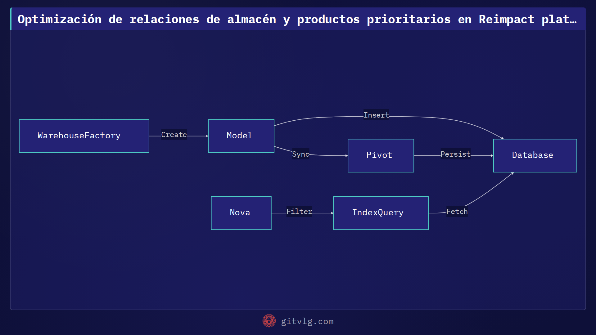 Optimización de relaciones de almacén y productos prioritarios en Reimpact platform
