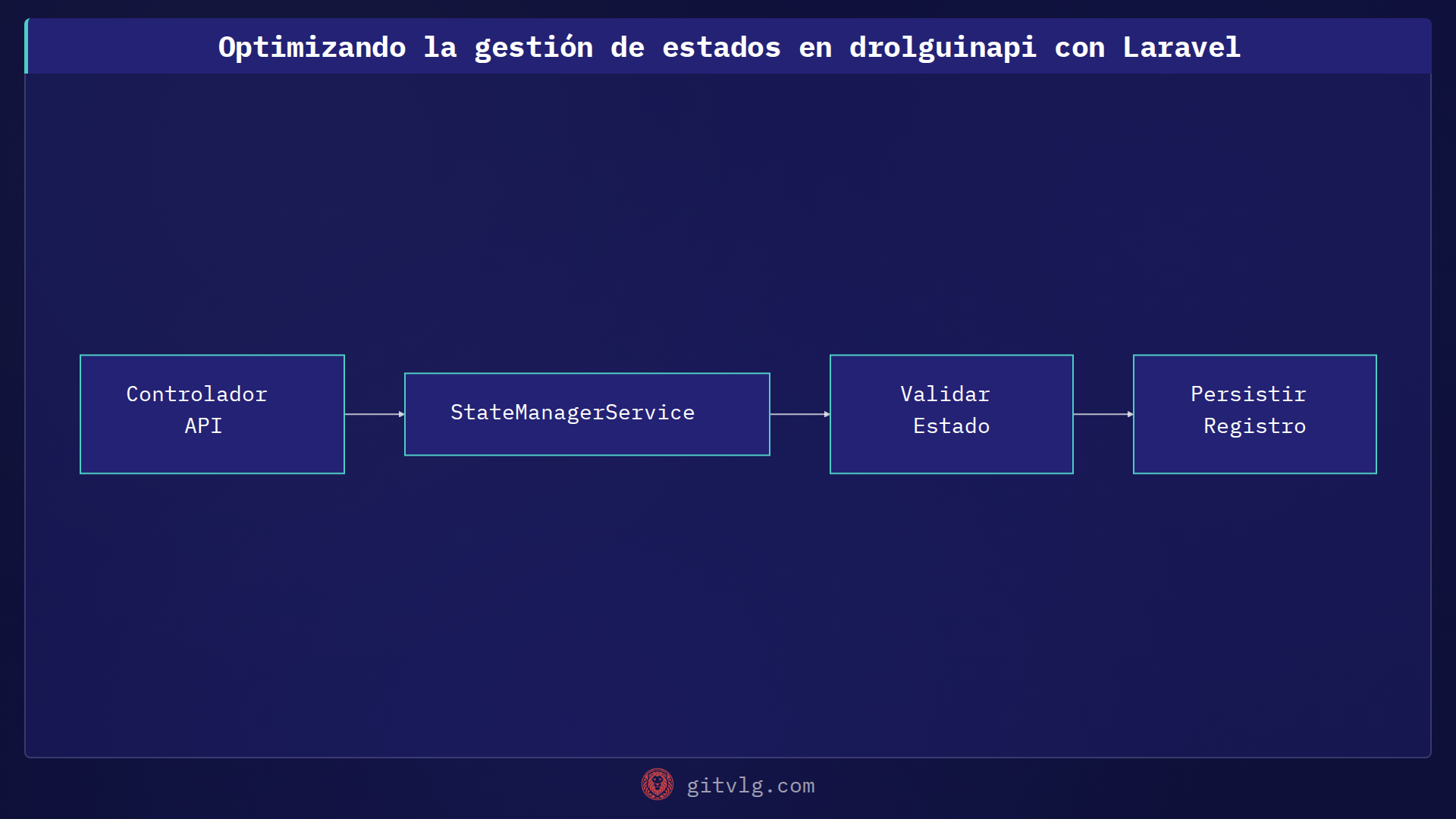Optimizando la gestión de estados en drolguinapi con Laravel