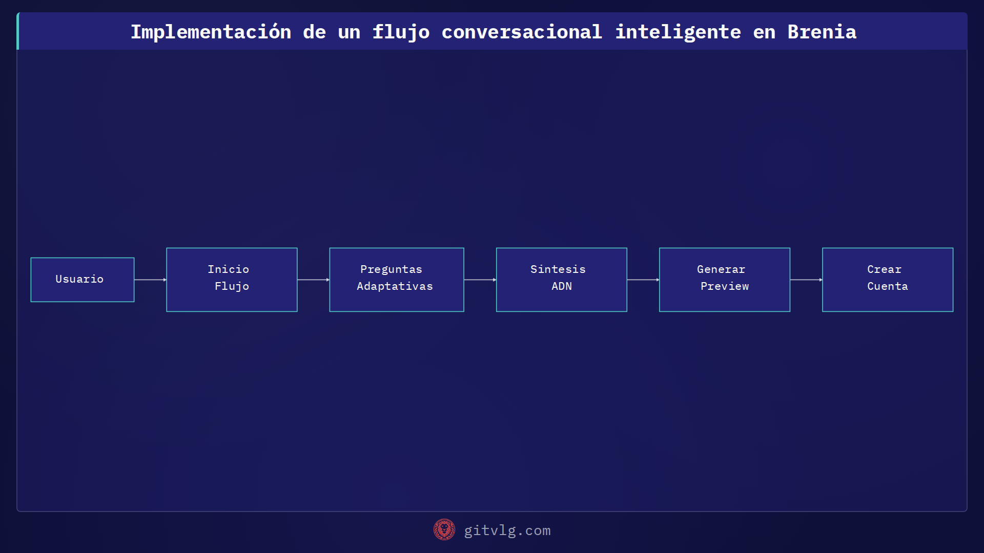 Implementación de un flujo conversacional inteligente en Brenia