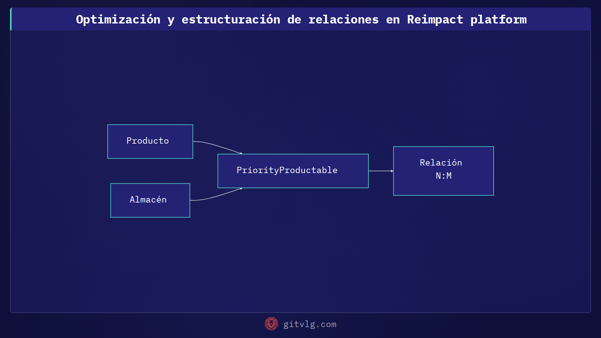 Optimización y estructuración de relaciones en Reimpact platform