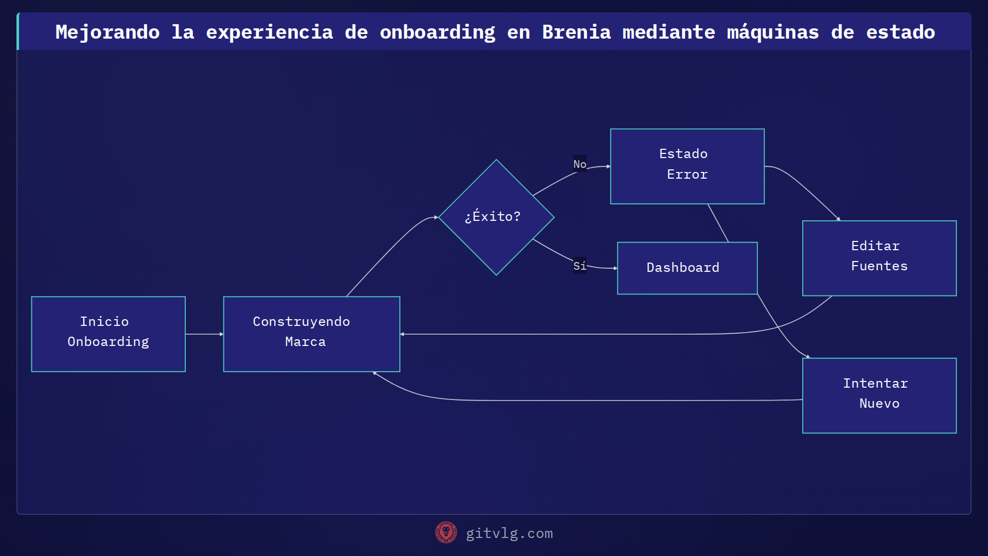 Mejorando la experiencia de onboarding en Brenia mediante máquinas de estado