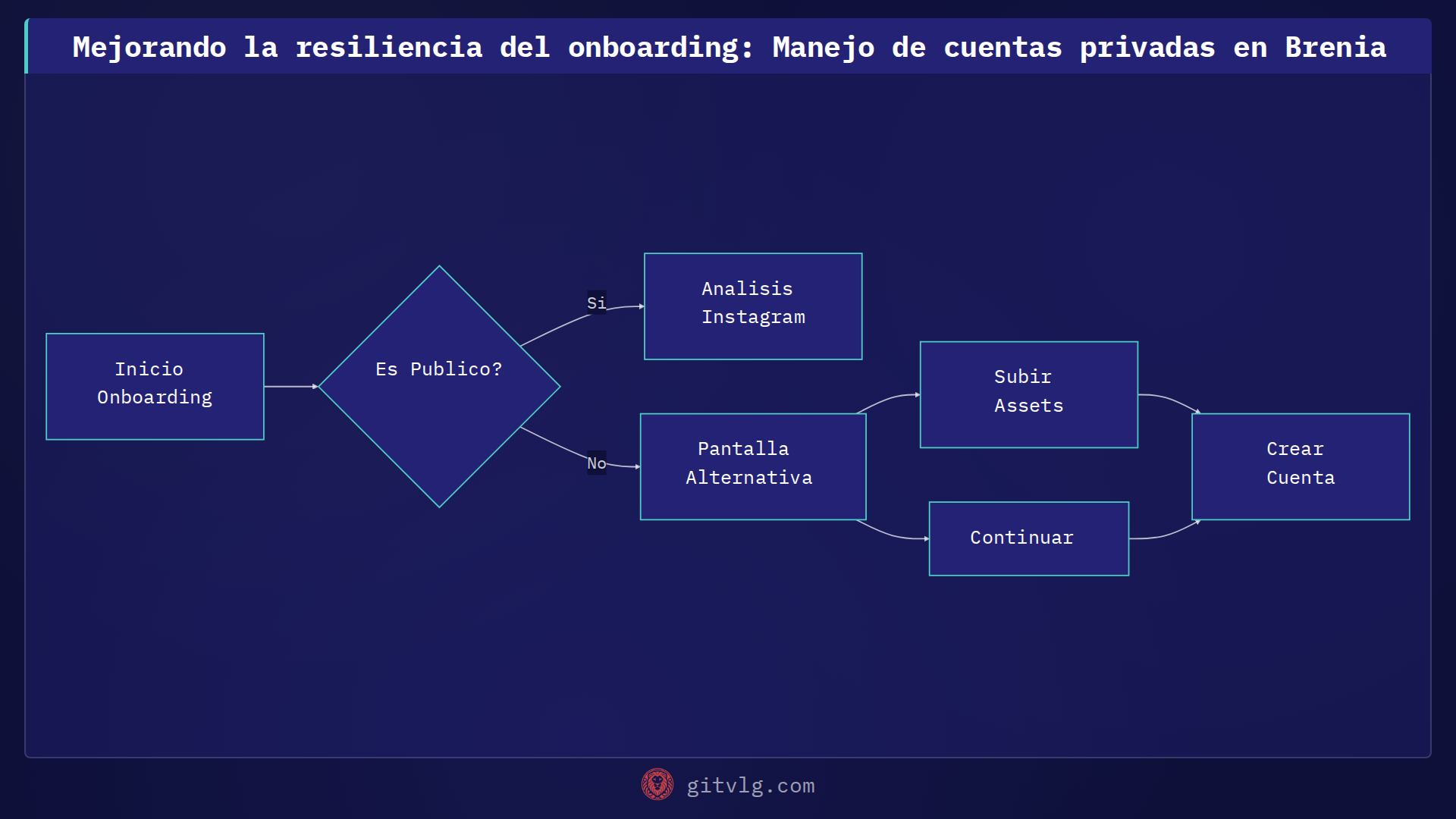 Mejorando la resiliencia del onboarding: Manejo de cuentas privadas en Brenia