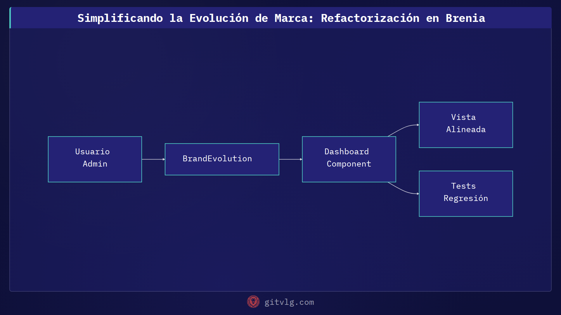 Simplificando la Evolución de Marca: Refactorización en Brenia