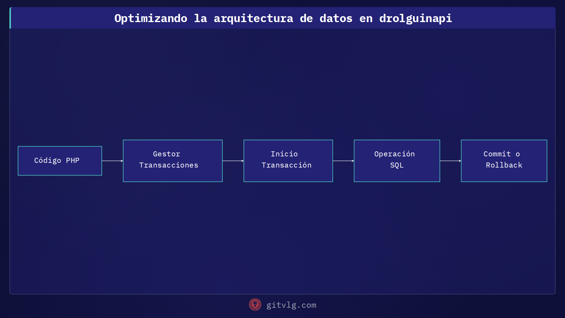 Optimizando la arquitectura de datos en drolguinapi