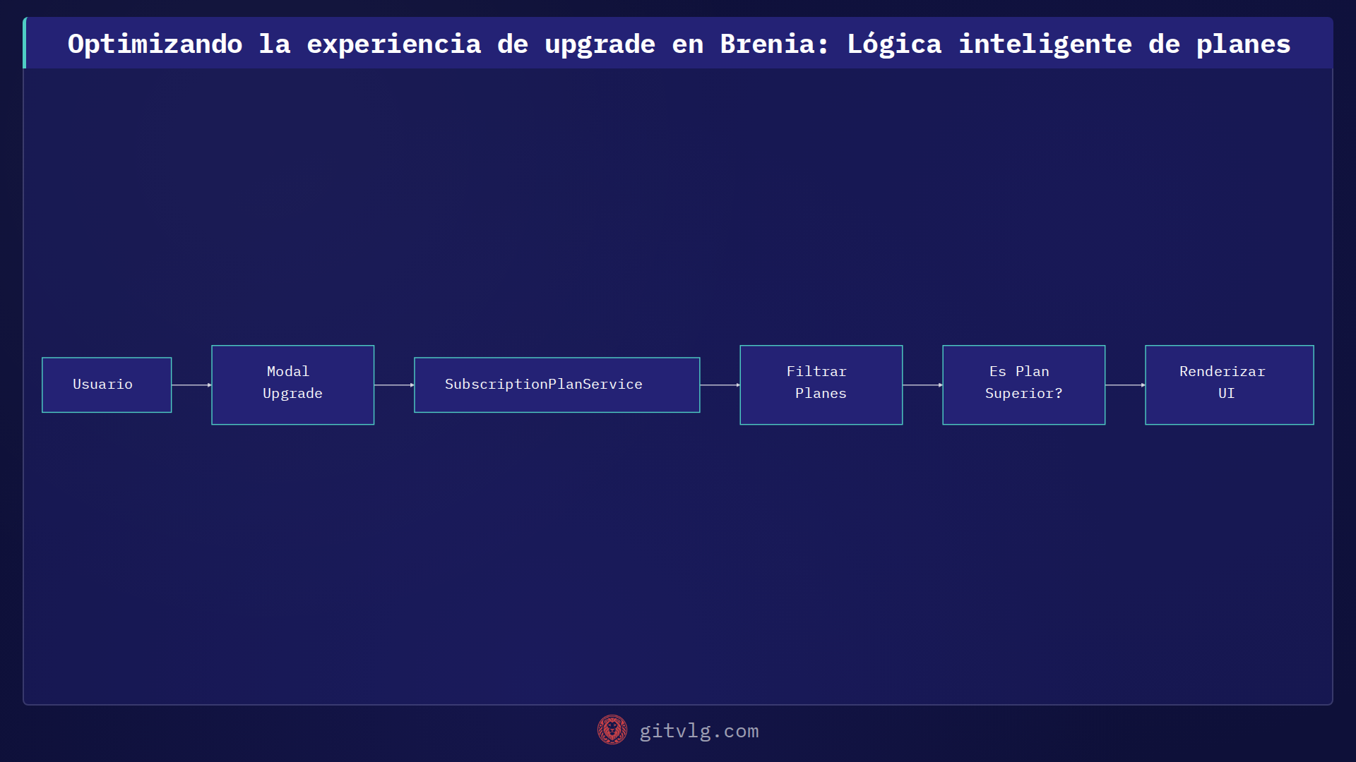 Optimizando la experiencia de upgrade en Brenia: Lógica inteligente de planes