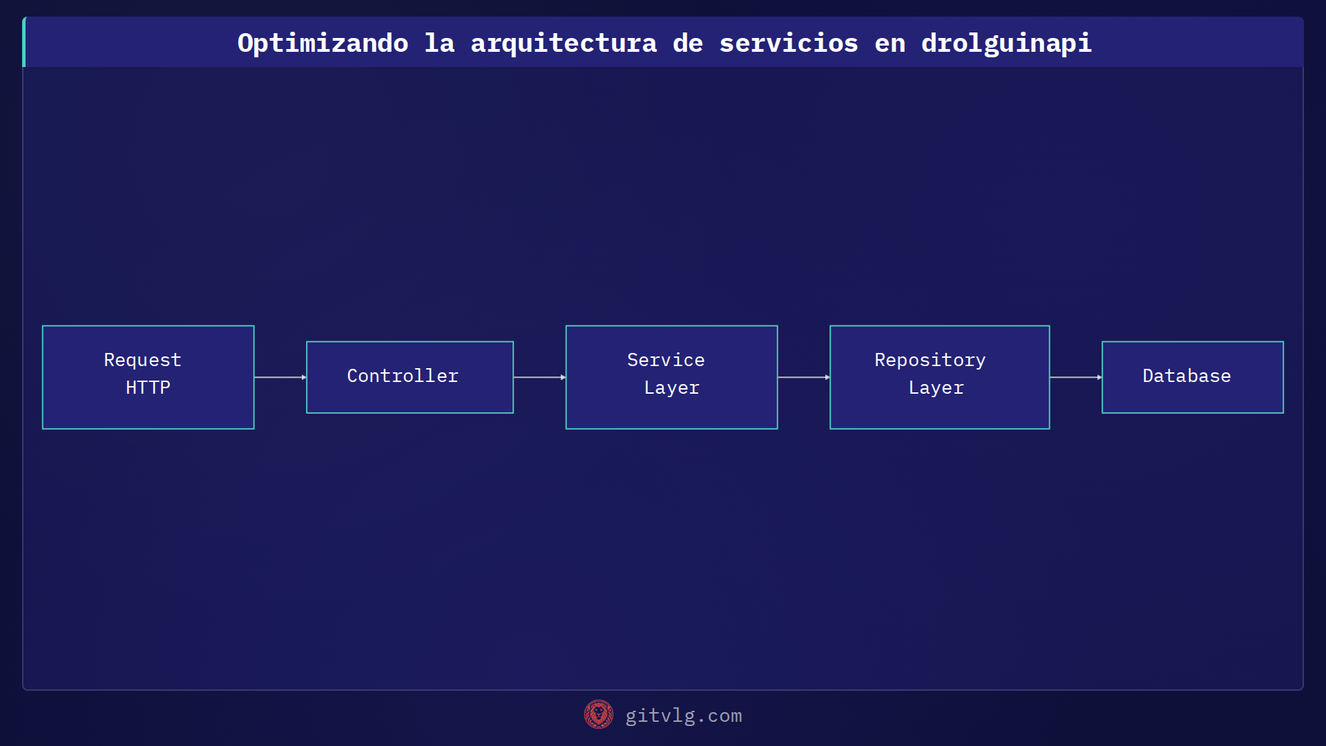 Optimizando la arquitectura de servicios en drolguinapi
