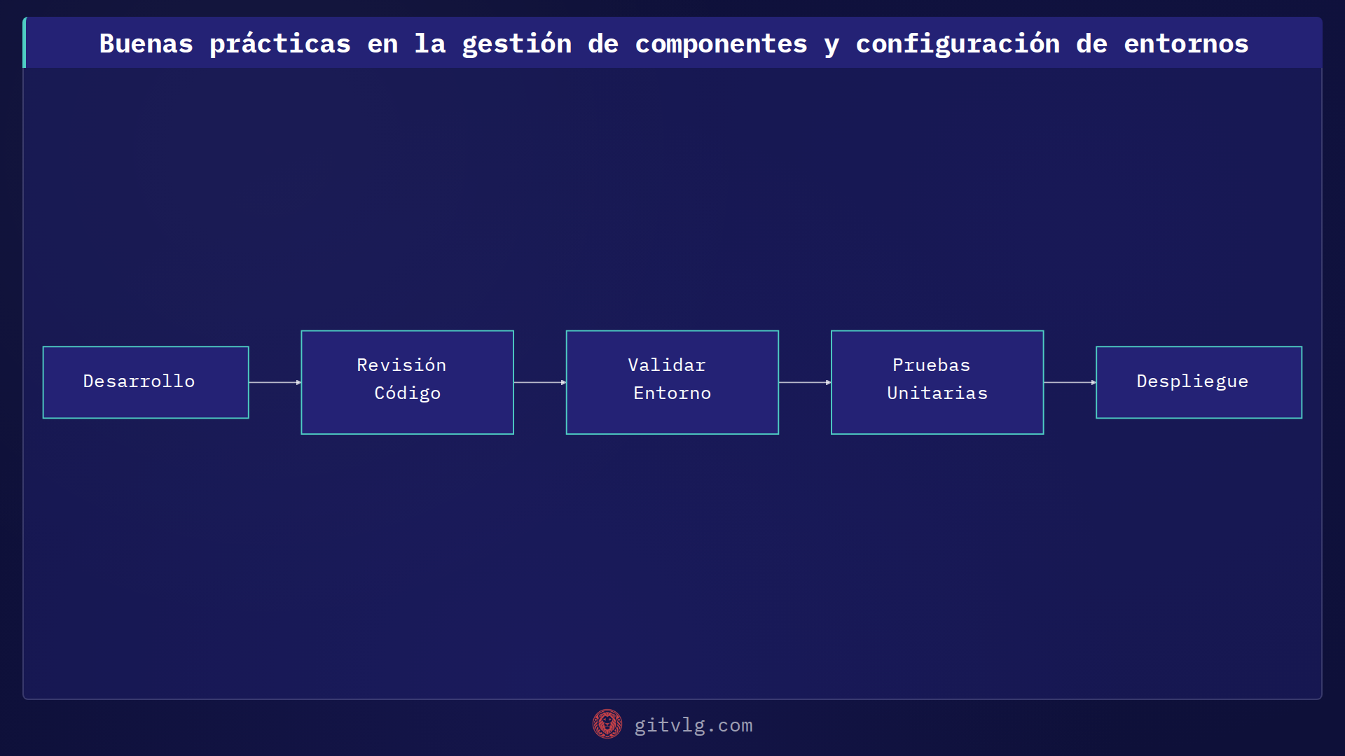 Buenas prácticas en la gestión de componentes y configuración de entornos