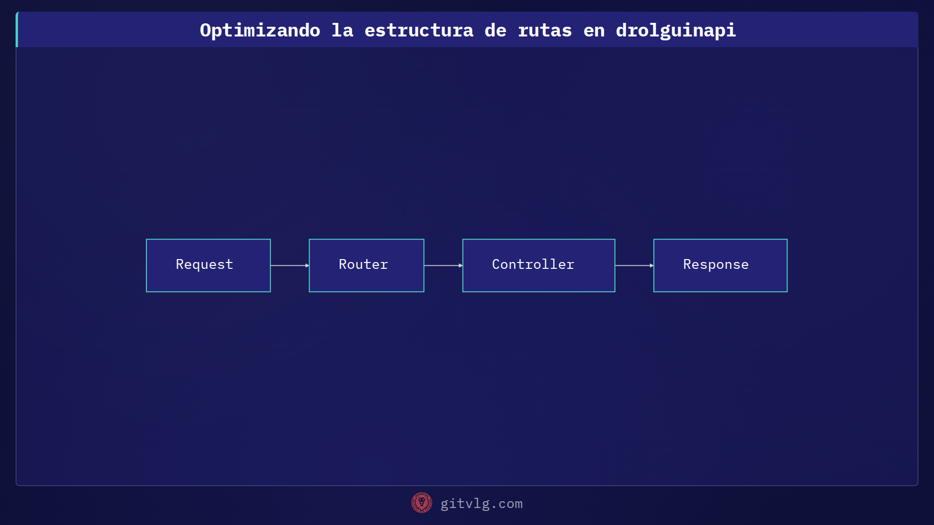 Optimizando la estructura de rutas en drolguinapi