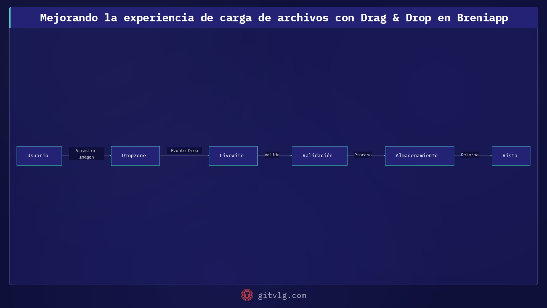 Mejorando la experiencia de carga de archivos con Drag & Drop en Breniapp