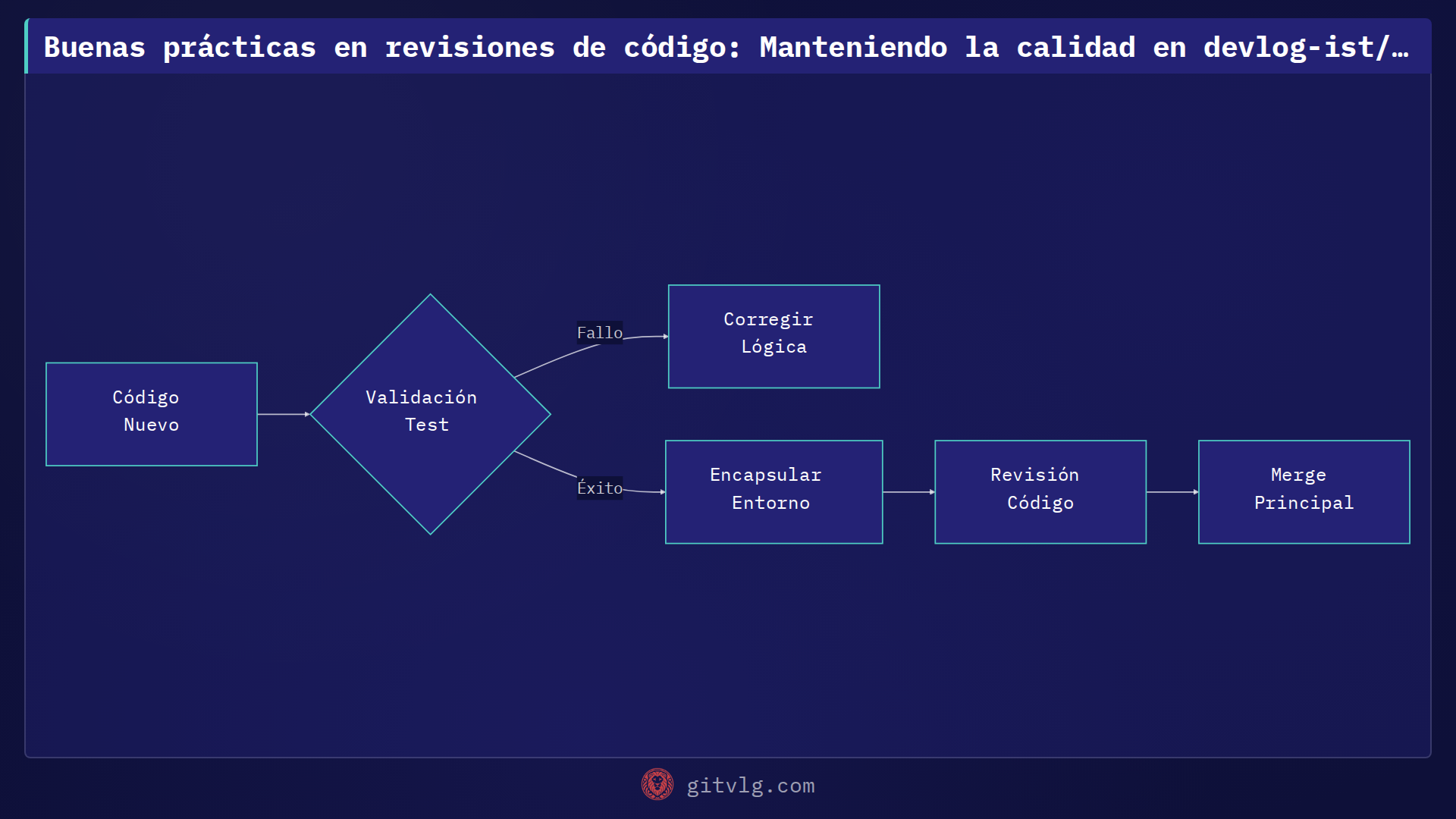 Buenas prácticas en revisiones de código: Manteniendo la calidad en devlog-ist/landing