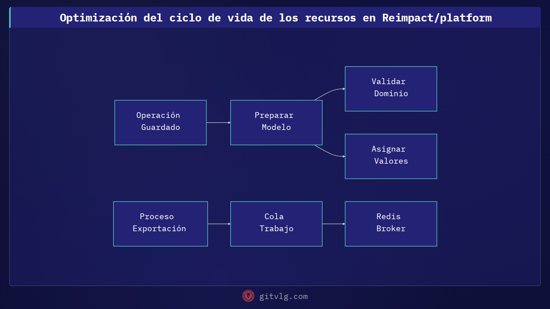 Optimización del ciclo de vida de los recursos en Reimpact/platform