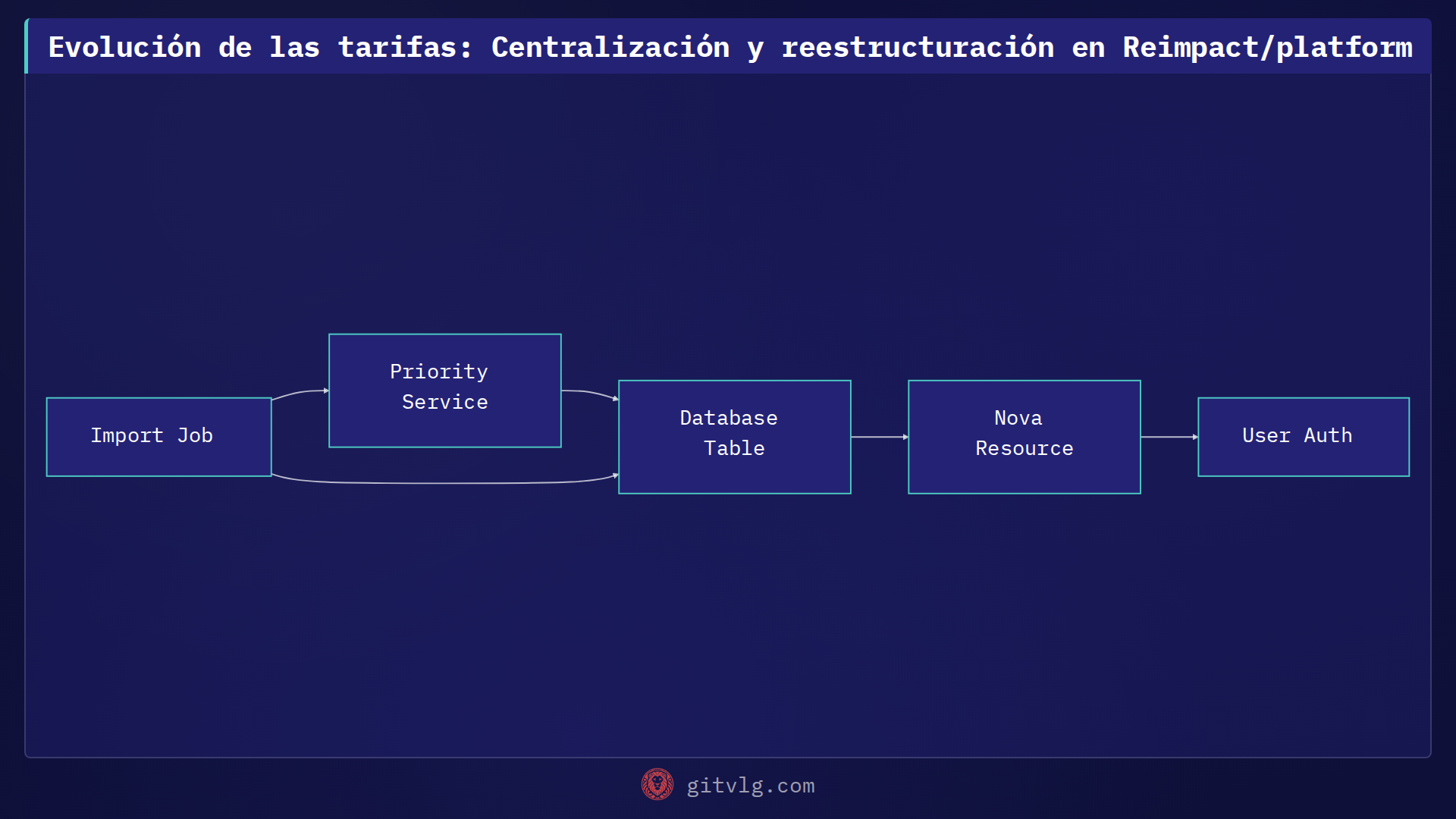 Evolución de las tarifas: Centralización y reestructuración en Reimpact/platform
